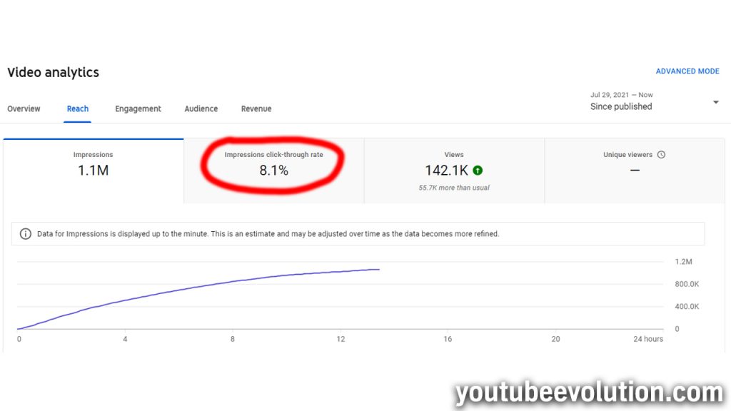 Click Through Rate vs SEO YouTube