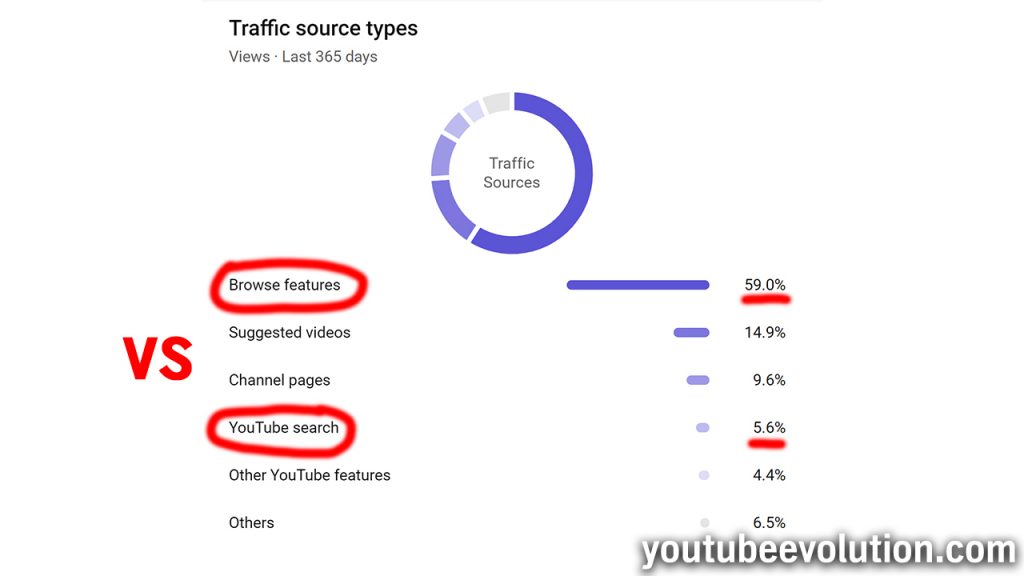 Traffic Sources YouTube Algorithm